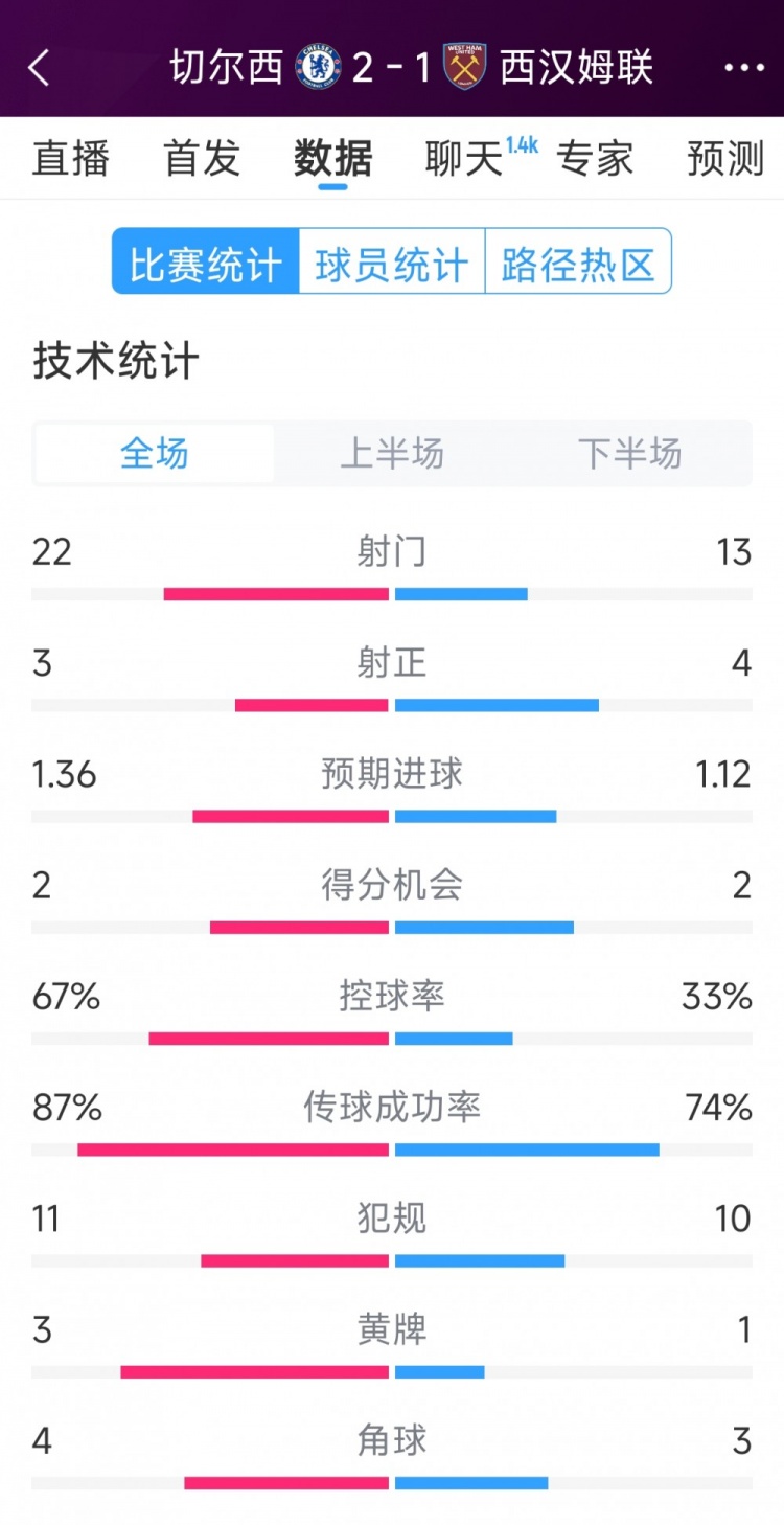 逆转取胜！切尔西2-1西汉姆全场数据：射门22-13，射正3-4