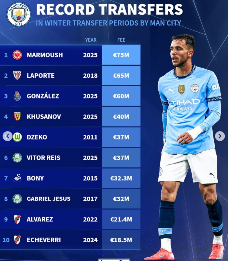 曼城冬窗引援榜：马尔穆什7500万欧居首，冈萨雷斯6000万欧第3