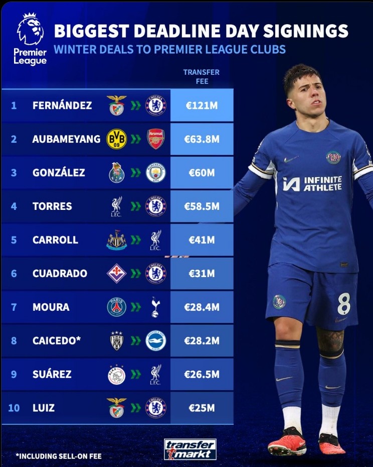 英超历史冬窗截止日转会费纪录：恩佐1.21亿欧居首，冈萨雷斯第三