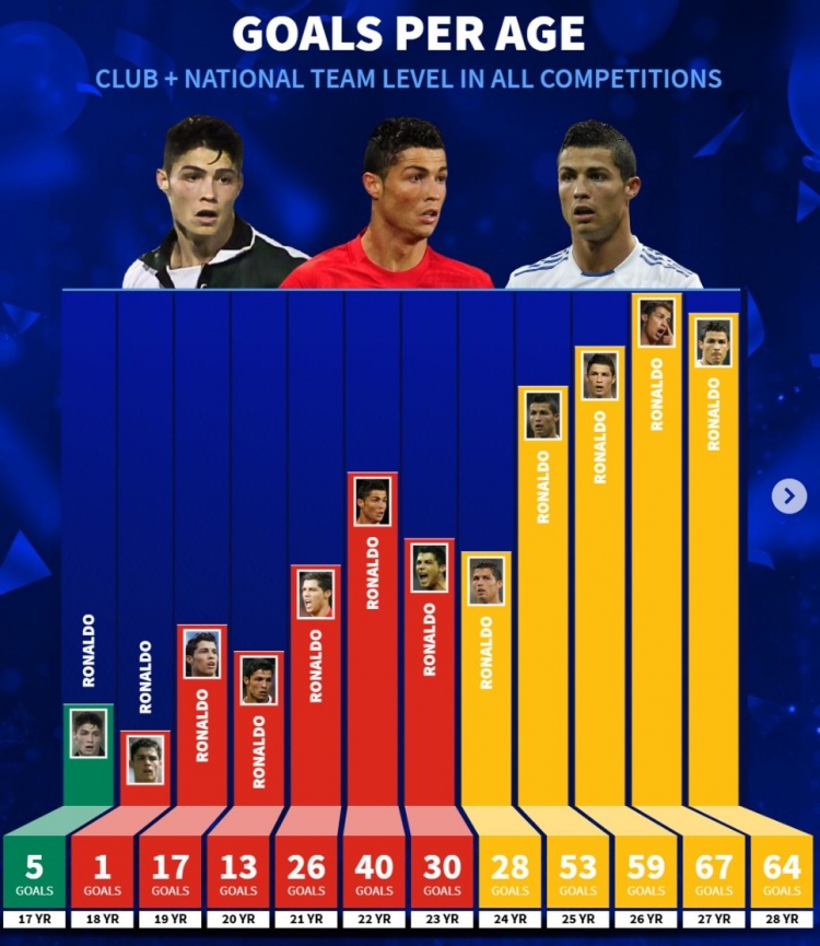 德转列C罗生涯进球情况：17岁打进5球，27岁67球最多，39岁50球