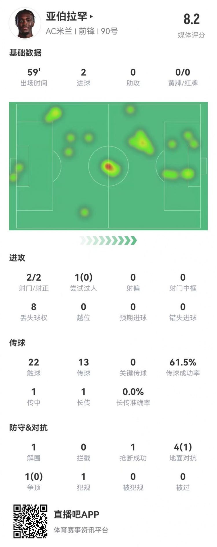 亚伯拉罕本场数据：2射2正进2球 5对抗1成功 获评8.2分