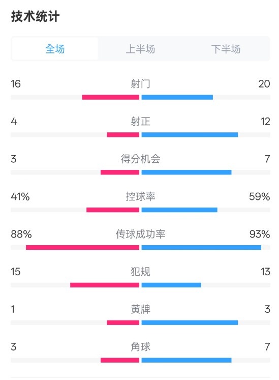 莱加内斯2-3皇马数据：射门16-20，射正4-12，控球率41%-59%