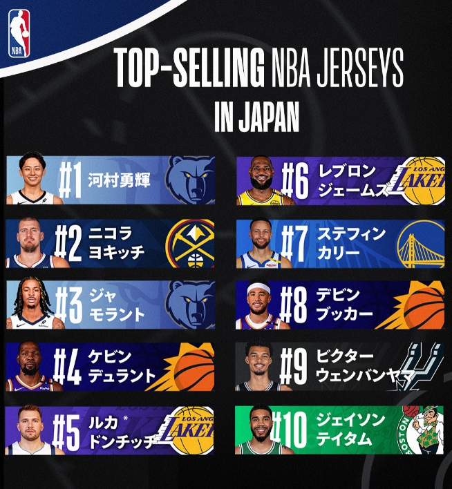 日本NBA球衣销量：河村居首 莫兰特第3 詹姆斯第6 前10无八村塁