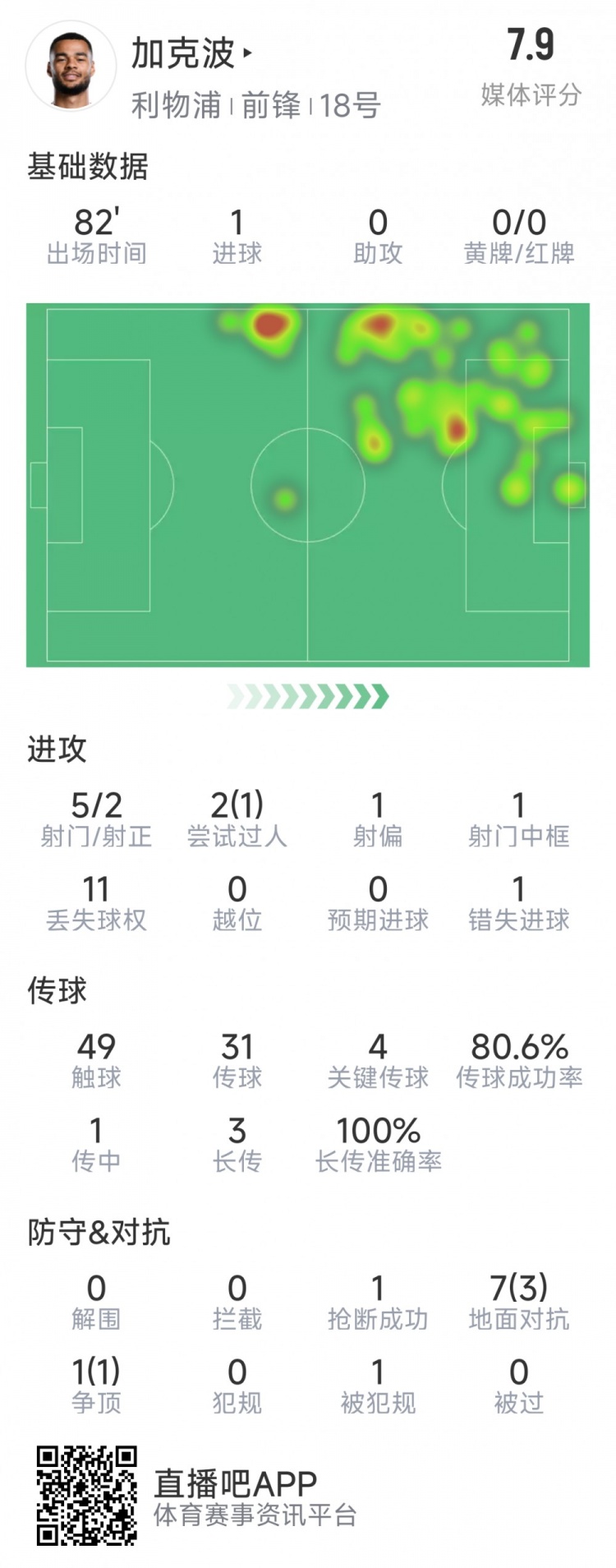 加克波本场数据：1粒进球，4次关键传球，5射2正