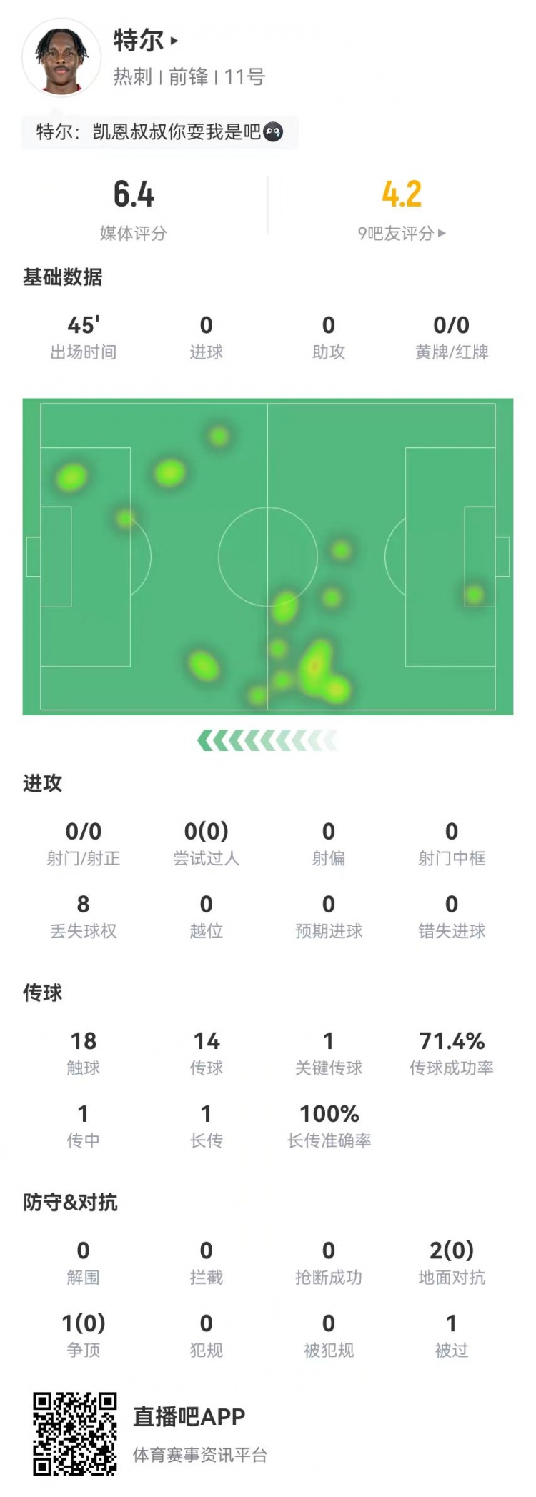 特尔首秀数据：替补45分钟0射门+1关键传球 3对抗0成功 获评6.4分