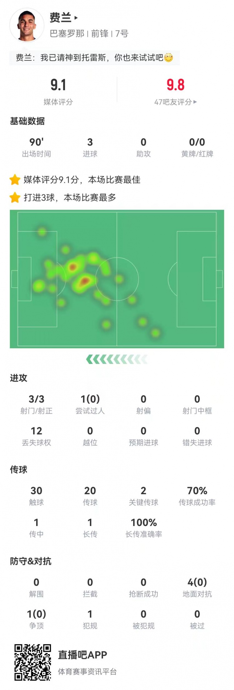 请叫托雷斯！费兰本场3射3正3球 2关键传球+5对抗0成功 9.1分最高