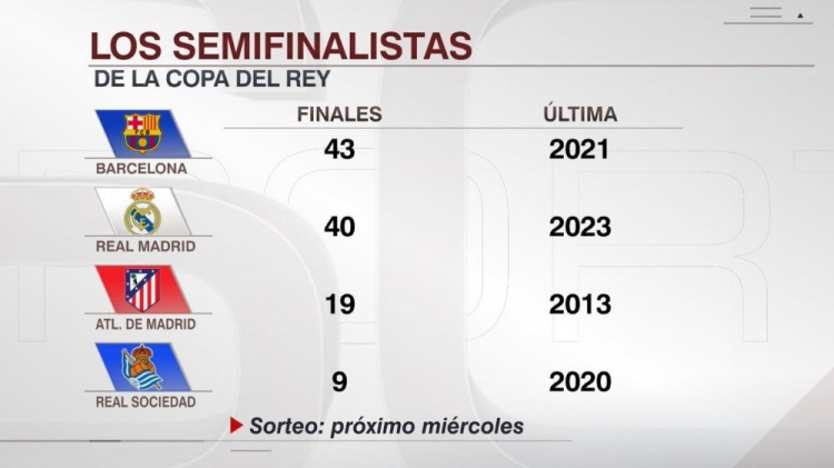 晋级国王杯决赛次数：巴萨43次、皇马40次、马竞19次、皇社9次