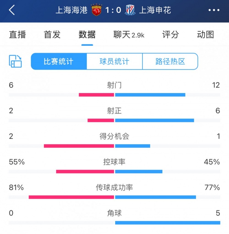 超级杯半场数据：射门12-6、射正6-2，申花占优无奈比分落后