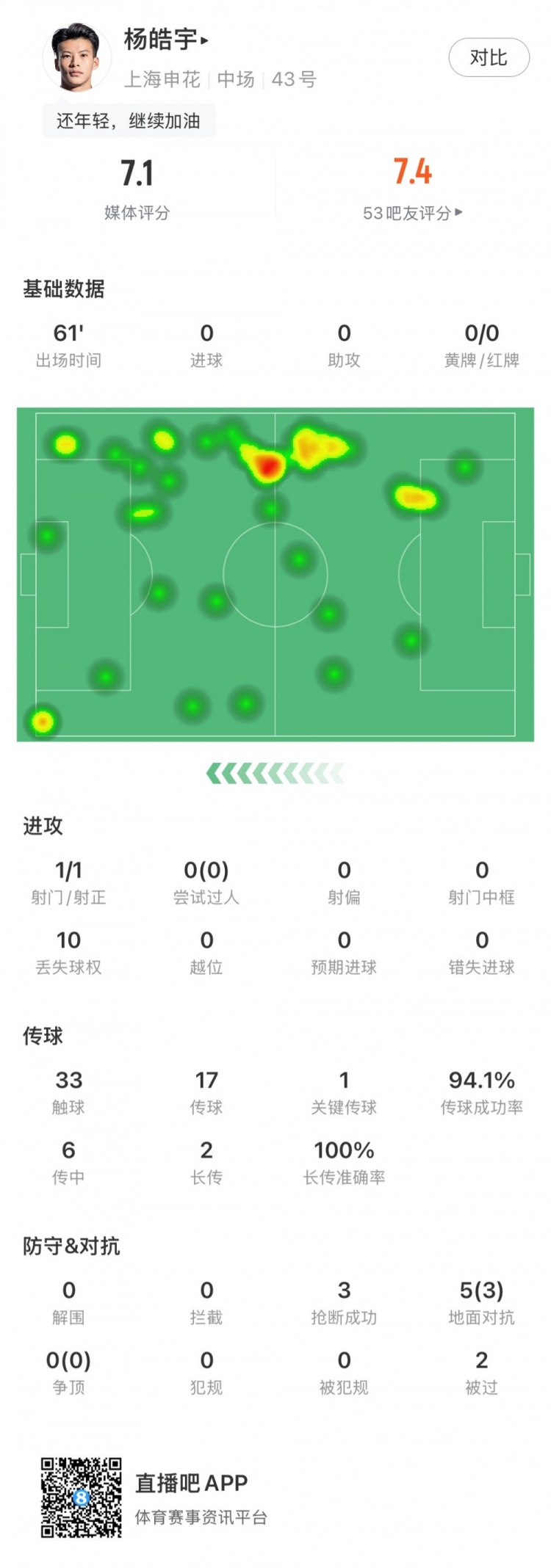 杨皓宇首秀数据：首发出场61分钟，抢断3次&丢失球权10次