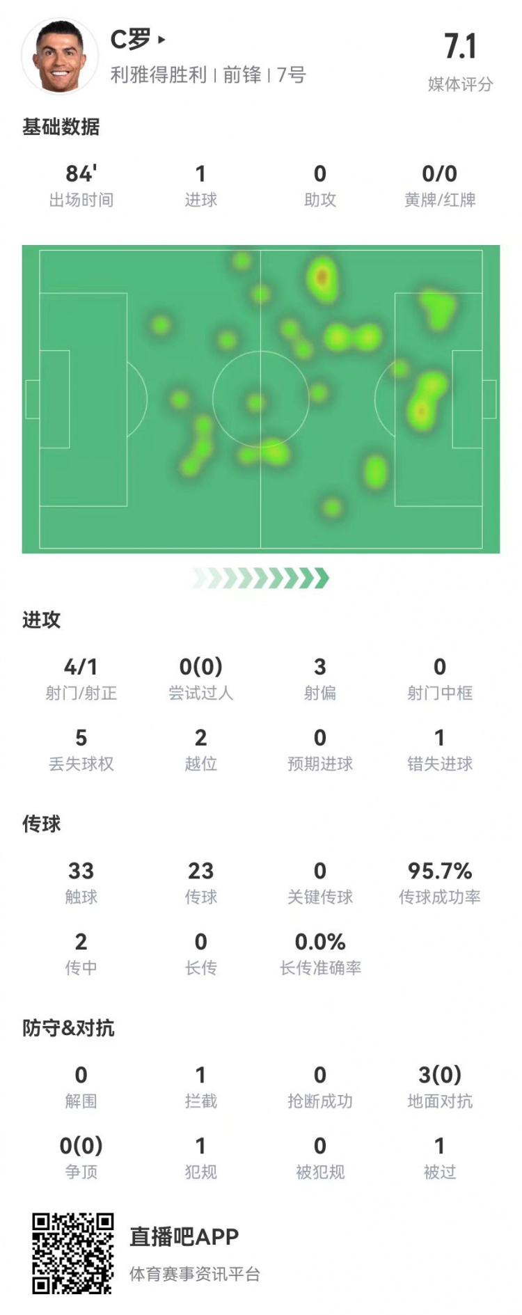 C罗本场数据：4射1正进1球+1失良机 3对抗0成功+2越位 获评7.1分