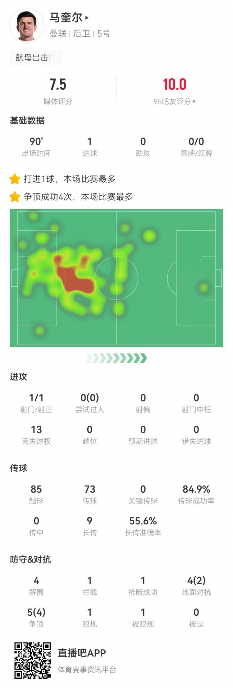 卓越！马奎尔本场1球+4解围 9对抗6成功 9长传5成功 获评7.5分