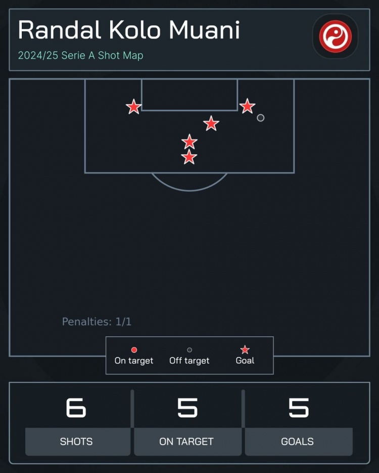 高效！穆阿尼为尤文3场打进5球，共计仅6次射门6次射正