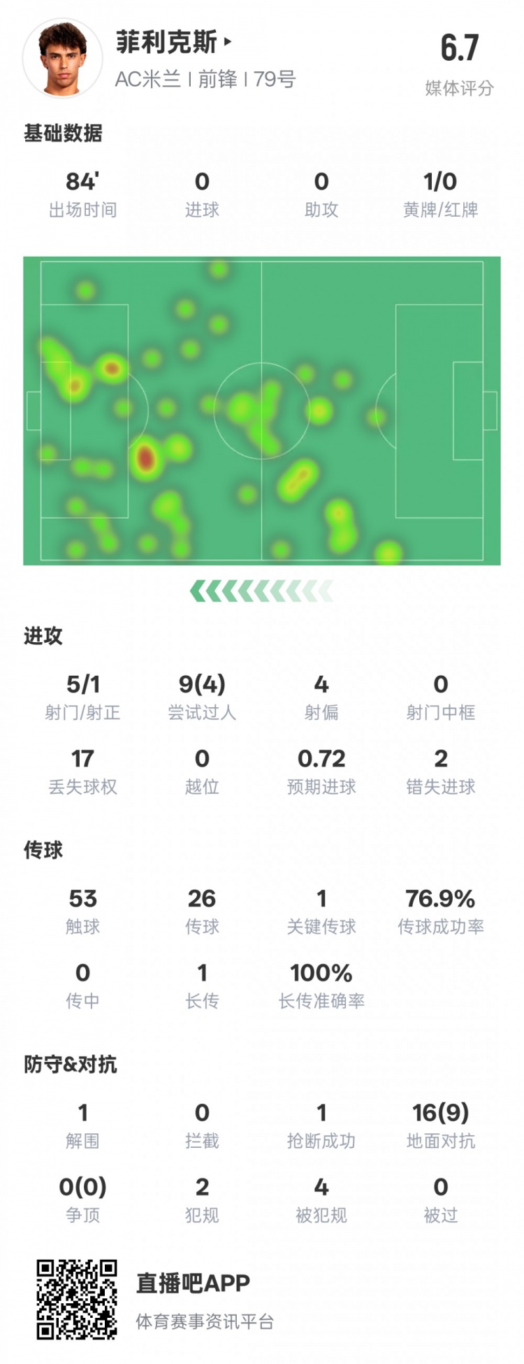 菲利克斯本场数据：1关键传球4过人成功&2错失进球机会，评分6.7