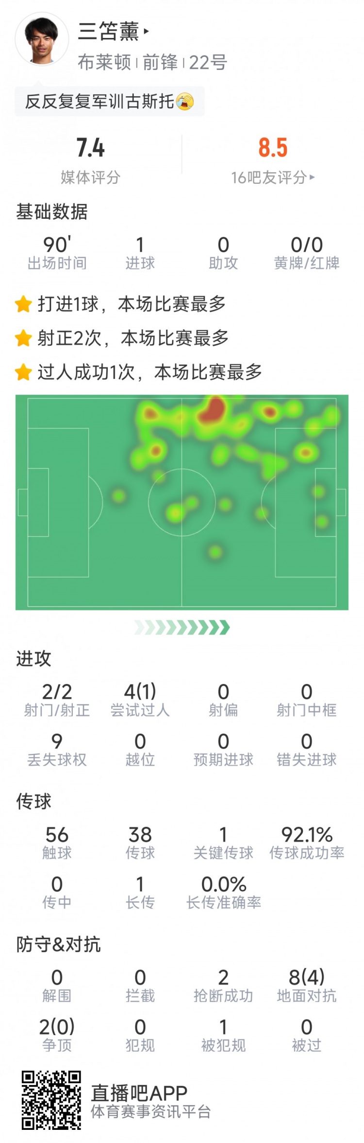 三笘薫本场数据：1粒进球，2次射门均射正，1次关键传球