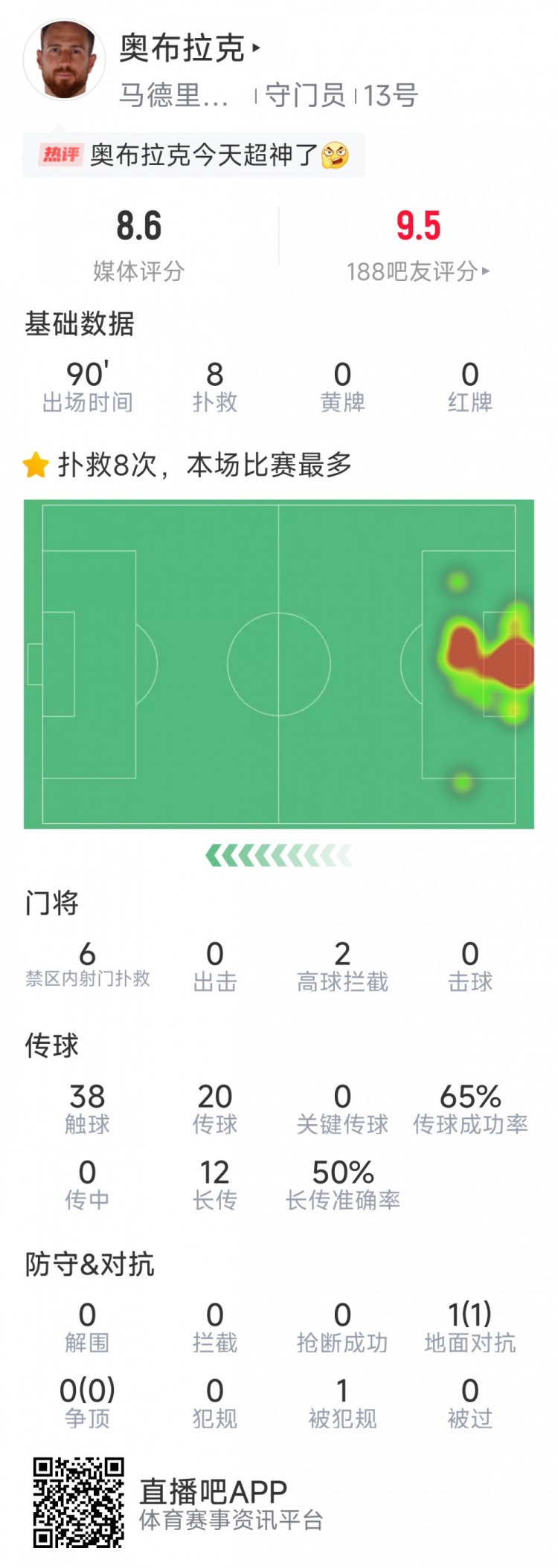 超神发挥，奥布拉克本场数据：8次成功扑救，获评8.6分