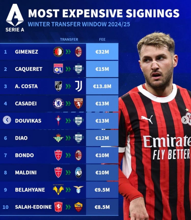 德转冬窗意甲引援最贵榜：S-希门尼斯标王，A-科斯塔、卡萨迪在列