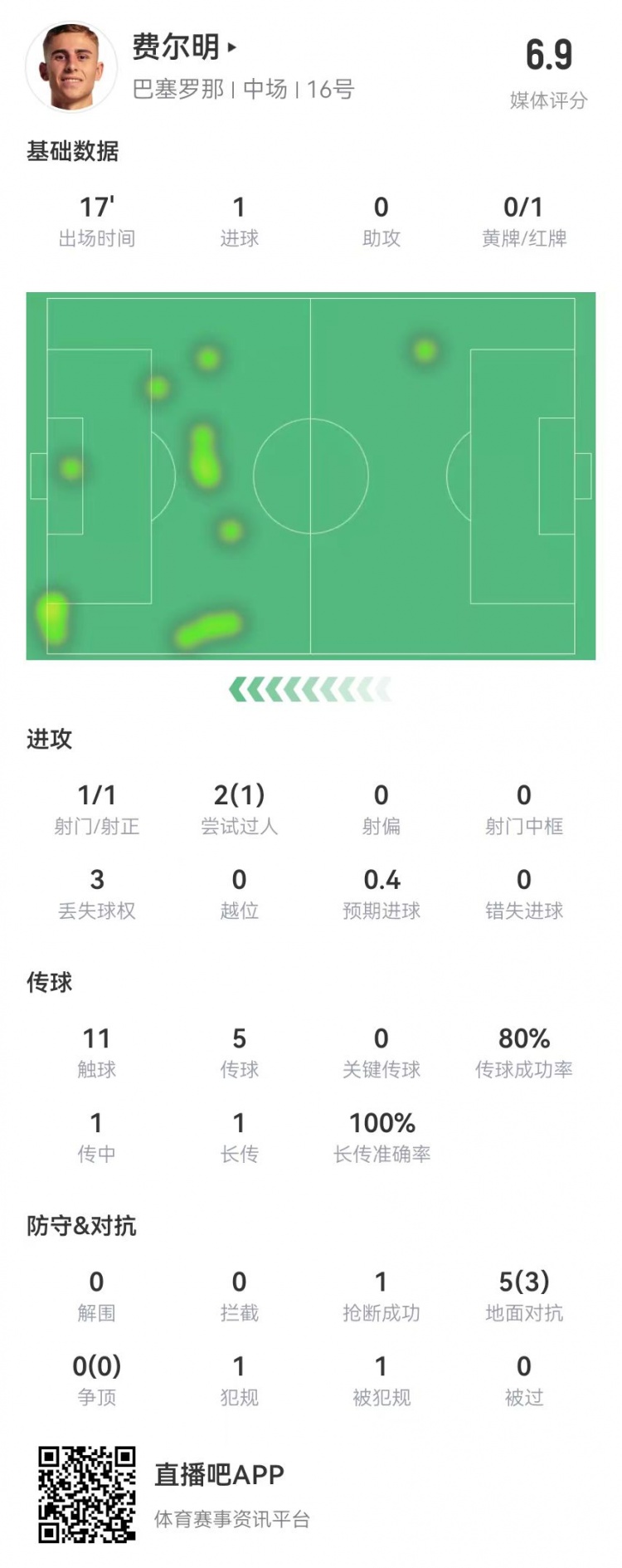 费尔明本场数据：替补17分钟1球+1红牌 5对抗3成功 获评6.9分