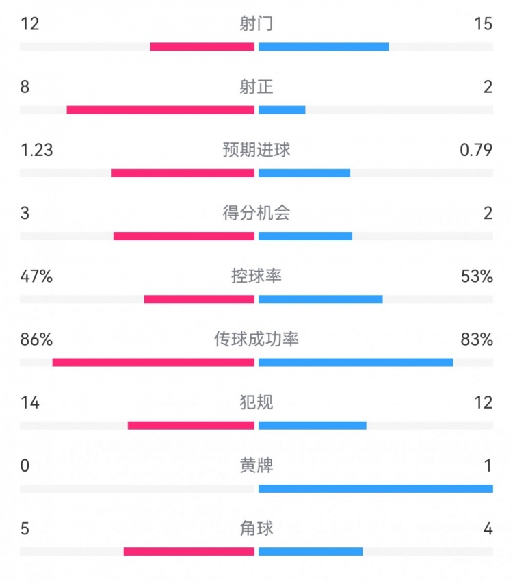 尤文2-1埃因霍温数据：射门12-15，射正8-2，得分机会3-2